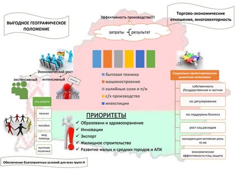 Белорусская соц. эконом.модель | PPT