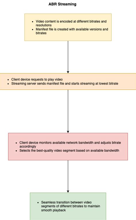 Image result for Adaptive Bitrate Streaming Network Bandwidth