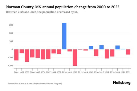 Norman County, MN Population by Year - 2023 Statistics, Facts & Trends ...