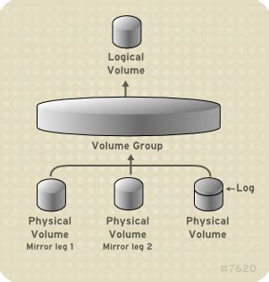 2.3.3. Mirrored Logical Volumes | Cluster Logical Volume Manager | Red ...