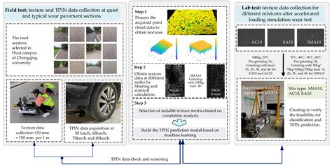 A Laboratory and Field Universal Estimation Method for Tire–Pavement ...