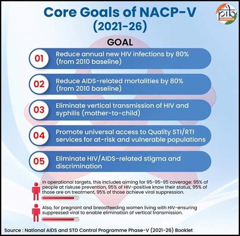 World AIDS Day 2025: India’s Progress, Challenges & Way Forward