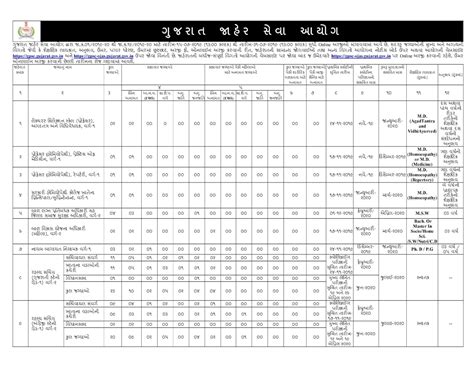 GPSC New Requirement Update ~ Government Job