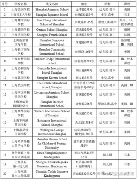 上海国际学校“四校八大”出炉！2021年最新排名来了~ - 知乎