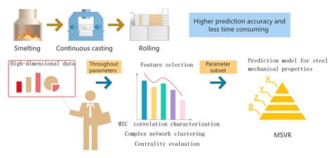 Novel Prediction Model for Steel Mechanical Properties with MSVR Based ...