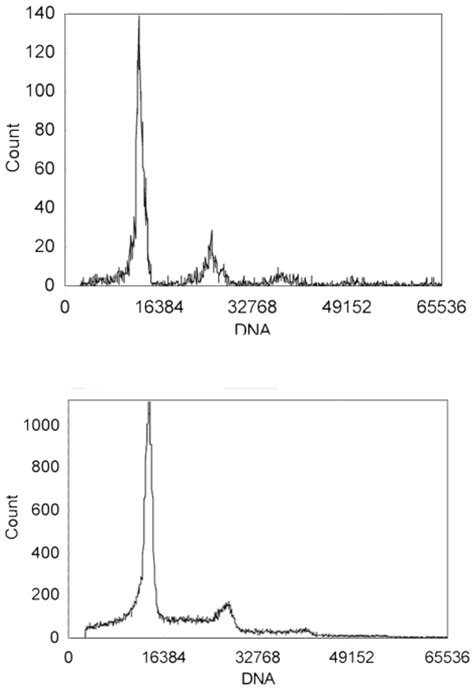 Study on the Short-Term Preservation of Gametes, Cross-Stimulation of ...
