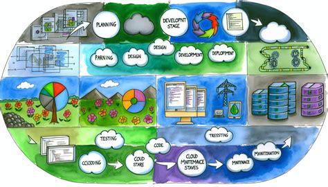 Image result for Software Engineering SDLC Graphics