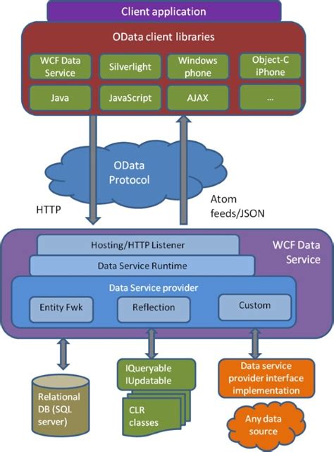 Image result for WCF Service Tutorial
