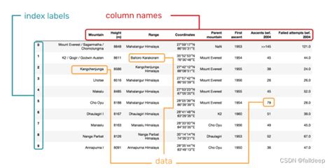 Dataframe Basics 的图像结果