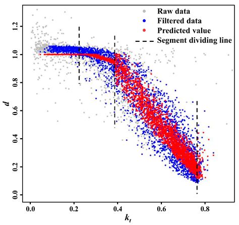 Effects of Topography and Geography on Solar Diffuse Fraction Modeling ...