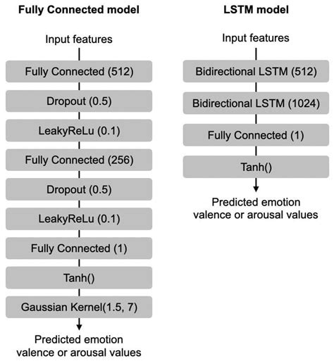 MERP: A Music Dataset with Emotion Ratings and Raters’ Profile Information
