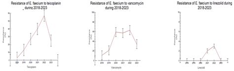 Surveillance of Antimicrobial Resistance and Multidrug Resistance ...