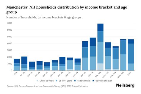 Manchester, NH Median Household Income By Age - 2024 Update | Neilsberg