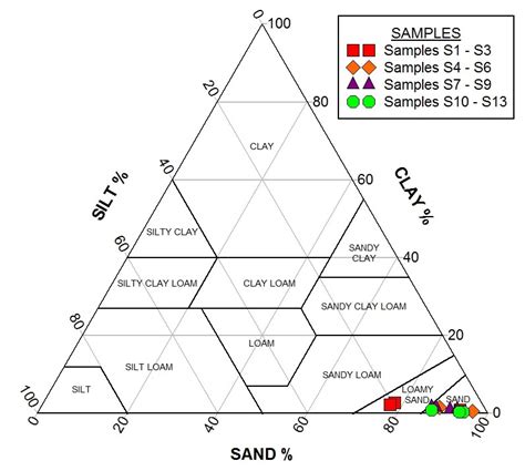 Image result for USDA Soil Triangle Chart Tutorial