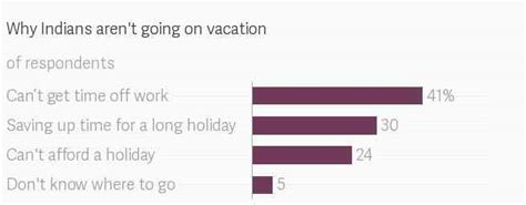 Indians employees are the most vacation deprived, finds Expedia survey