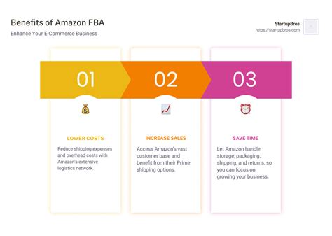 Image result for How Amazon FBA Works