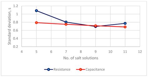 Determination of Optimal Measurement Points for Calibration Equations ...