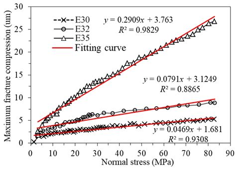 A Novel Deformation Analytical Solution and Constitutive Model for ...