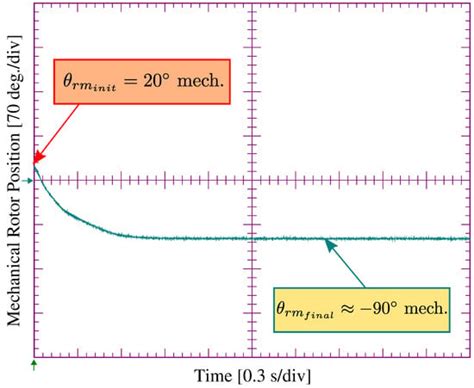 Rotor Position Alignment of FSTPI Based PMSM Drive Using Low Frequency ...