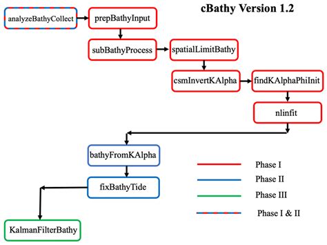 Updates to and Performance of the cBathy Algorithm for Estimating ...