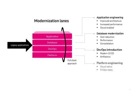 Seamless IT modernization – T-Systems