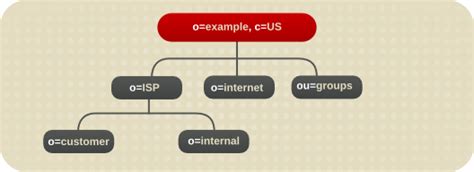 導入ガイド | Red Hat Directory Server | 11 | Red Hat Documentation