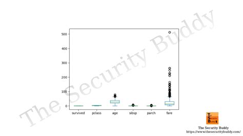 Image result for Box Plot Pandas
