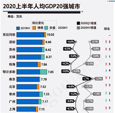 2020全国城市人均GDP：上海第11，深圳第2，第一名位于我国西北_腾讯新闻