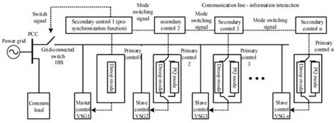 A Pre-Synchronization Method for Parallel VSGs of Distributed Microgrid ...