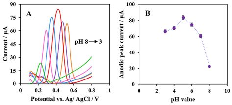 Highly Selective and Sensitive Sensor Based IL and CMC-MWCNTs ...