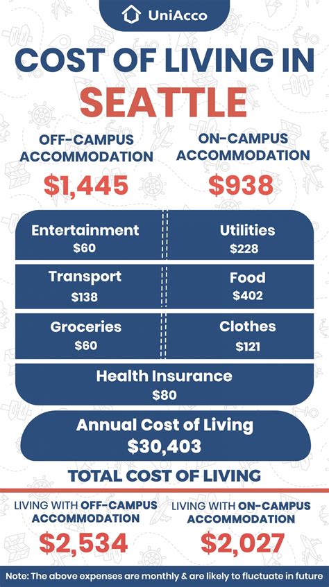 Cost Of Living In Seattle For Students [Updated Prices 2024] - UniAcco