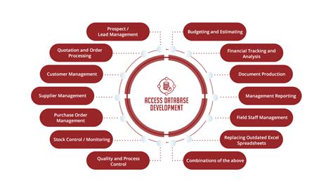 Image result for Using Access Database