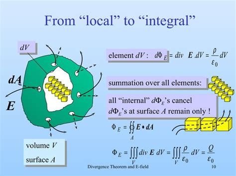 Image result for Divergence Theorem