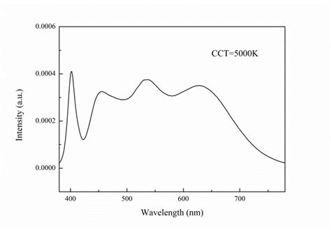 Image result for 5000K LED Spectrum