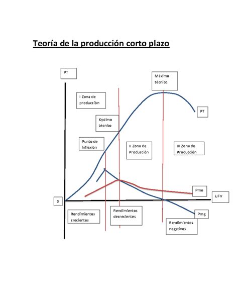 Producción en el corto plazo - Teoría de la producción corto plazo PT Pme Pmg I Zona de ...