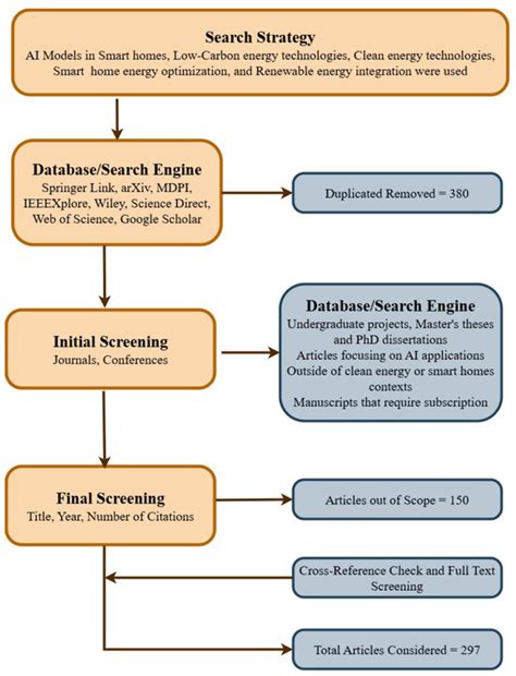 A Review of Artificial Intelligence Techniques for Low-Carbon Energy ...