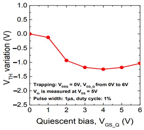 Research on the Reliability of Threshold Voltage Based on GaN High ...