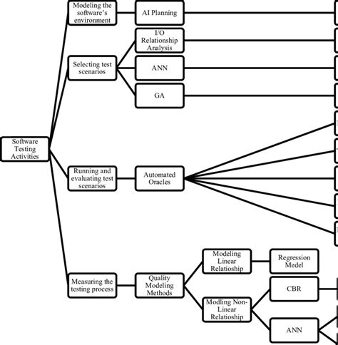 Image result for Classification of Test Tools in Software Testing