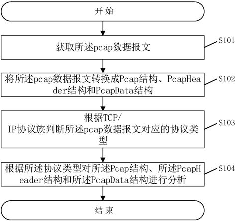 Method, system and related device for analyzing pcap data message ...