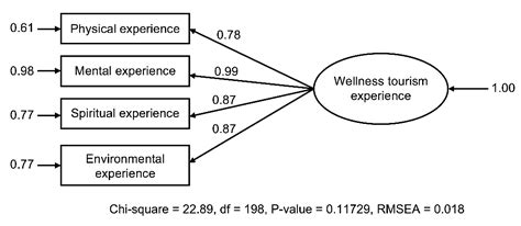 Attribute Framework Validation for Wellness Tourism within the Context ...