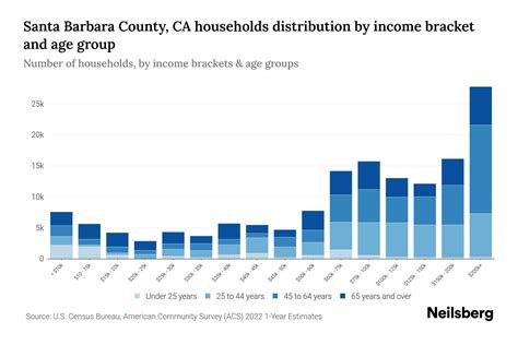 Santa Barbara County, CA Median Household Income By Age - 2024 Update ...