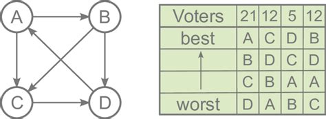 Image result for Condorcet Winner Problem