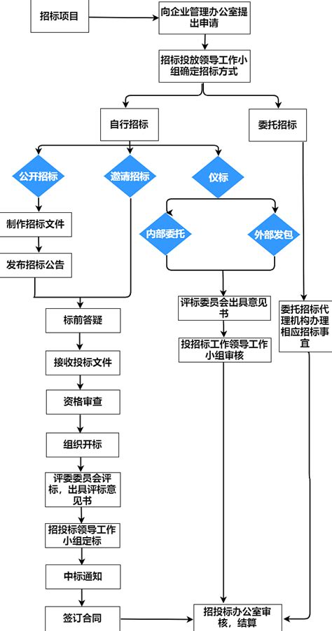 招标采购流程图（真的是太实用了，必须收藏！） - 知乎