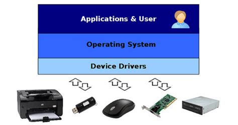 Image result for Operating System Device Driver