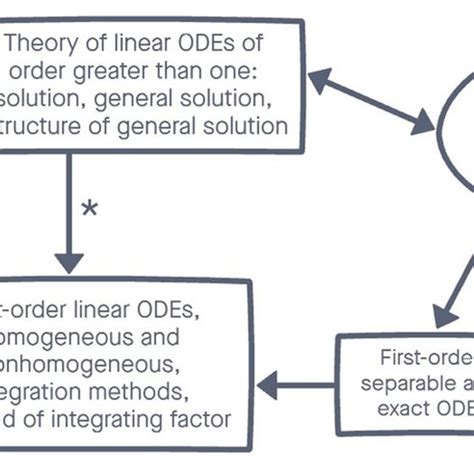 Image result for Linear ODEs Examples
