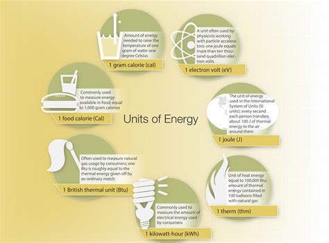 Units Of Energy