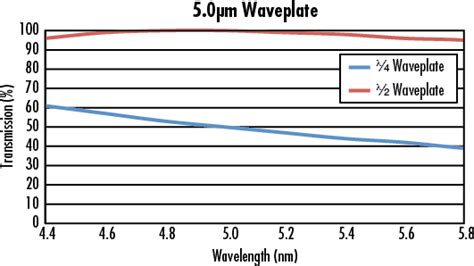 Mid-Wave Infrared and Long-Wave Infrared Waveplates