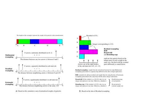 Image result for Resampling Methods