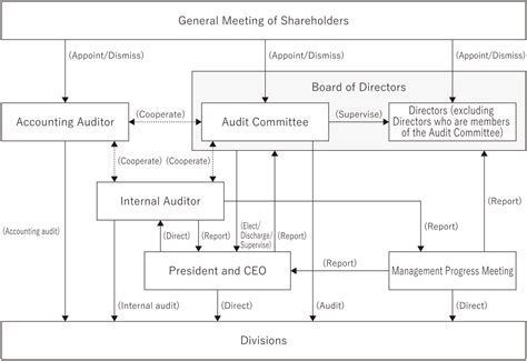 Governance 的图像结果