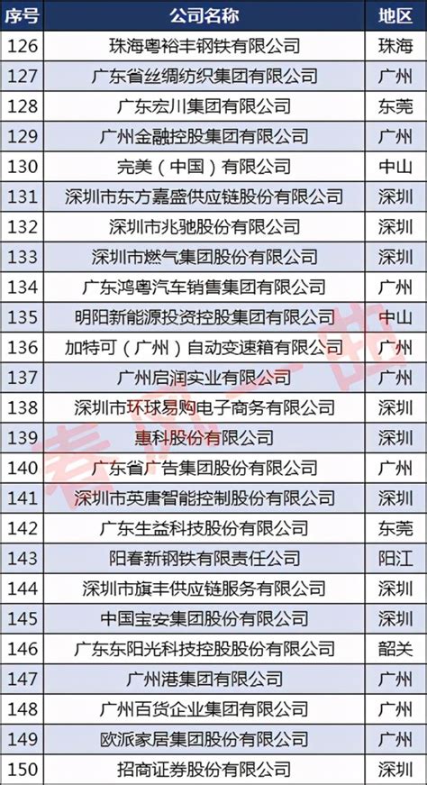 广东500强企业：广州161家，汕头、中山各10家_腾讯新闻